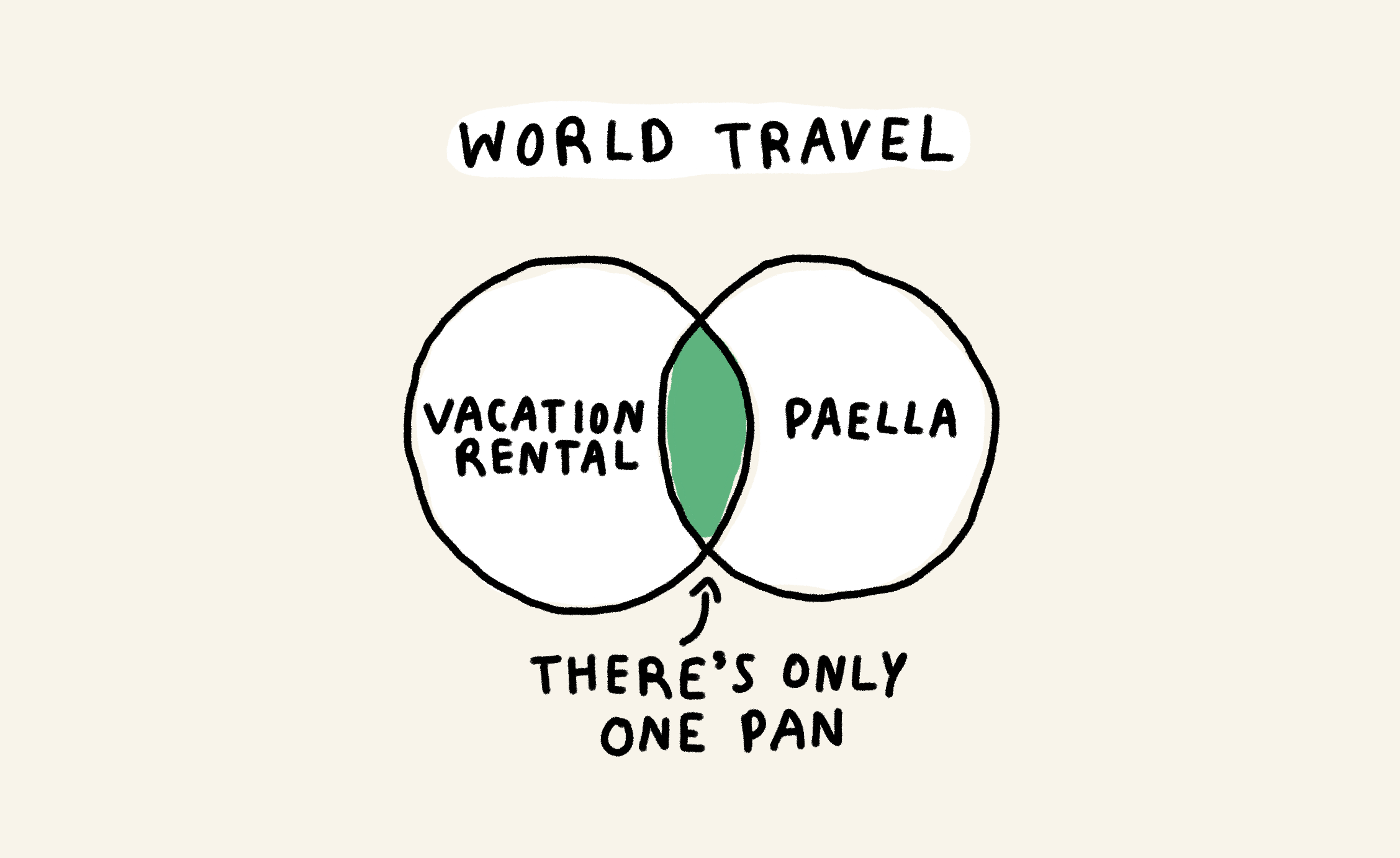 World Travel

Vacation rental + paella = there's only one pan